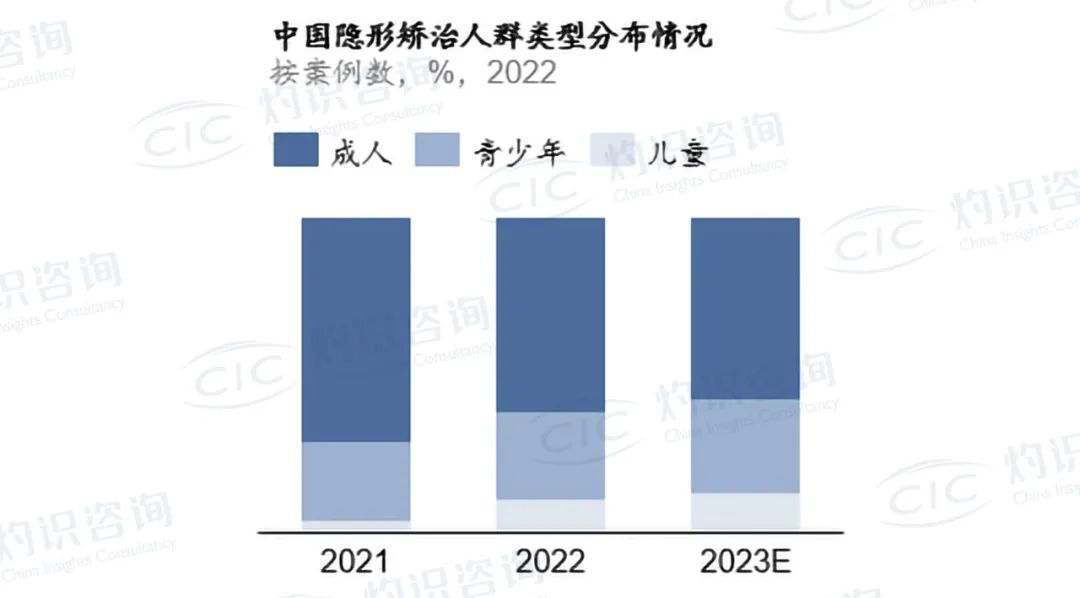 【04】2022隐形矫治行业蓝皮书发布 尊龙凯时以41.7%份额位居中国第一-图片3.png